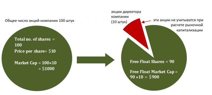 Free-Float Methodology and How to Calculate Market Capitalization