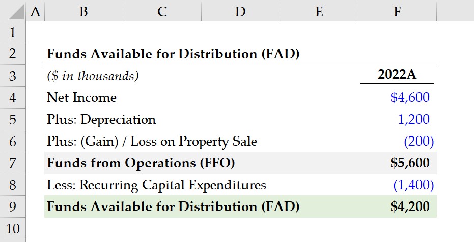 Funds Available For Distribution Meaning Calculation