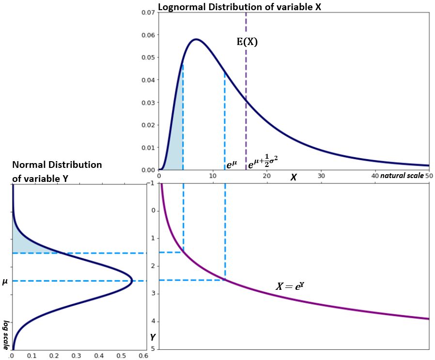 Log-Normal Distribution Definition Uses and How To Calculate