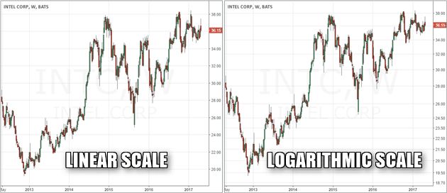 Logarithmic Price Scale Definition Vs Linear Price Scale