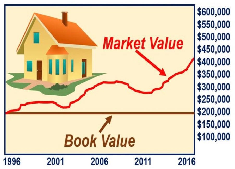 Long Market Value What It is How It Works