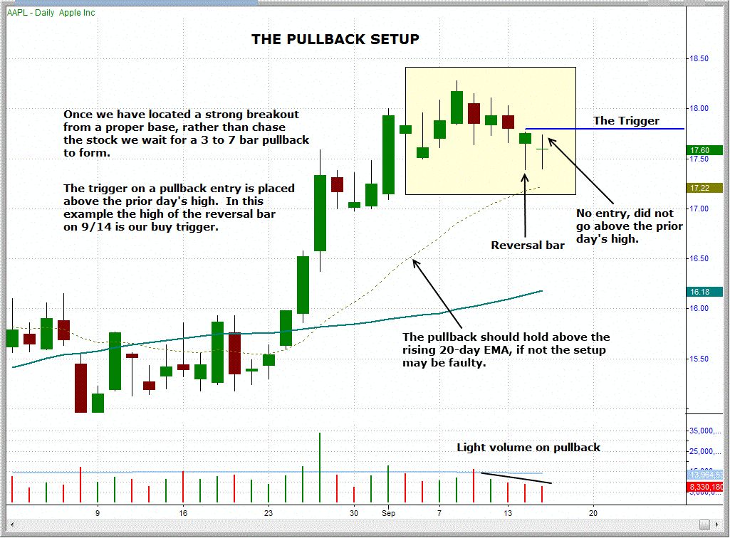 Low Volume Pullback Definition as Indicator and How It Works