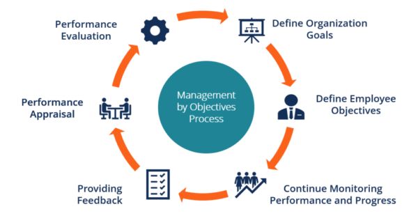 Management by Objectives MBO Learn Its 5 Steps Pros and Cons