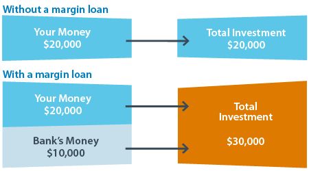 Margin Loan Availability What it Means How it Works