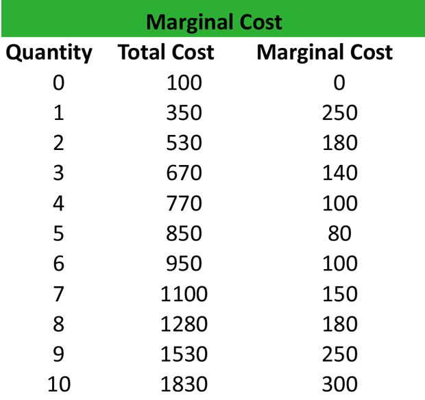 Marginal Cost Meaning Formula and Examples