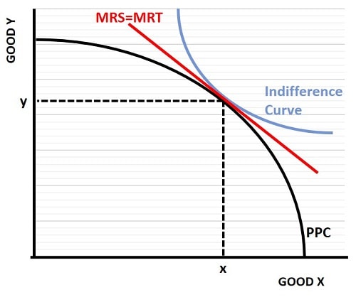 Marginal Rate of Transformation MRT Definition and Calculation