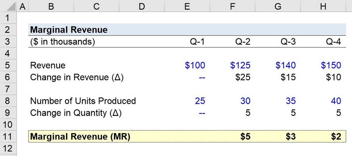 Marginal Revenue Explained With Formula and Example