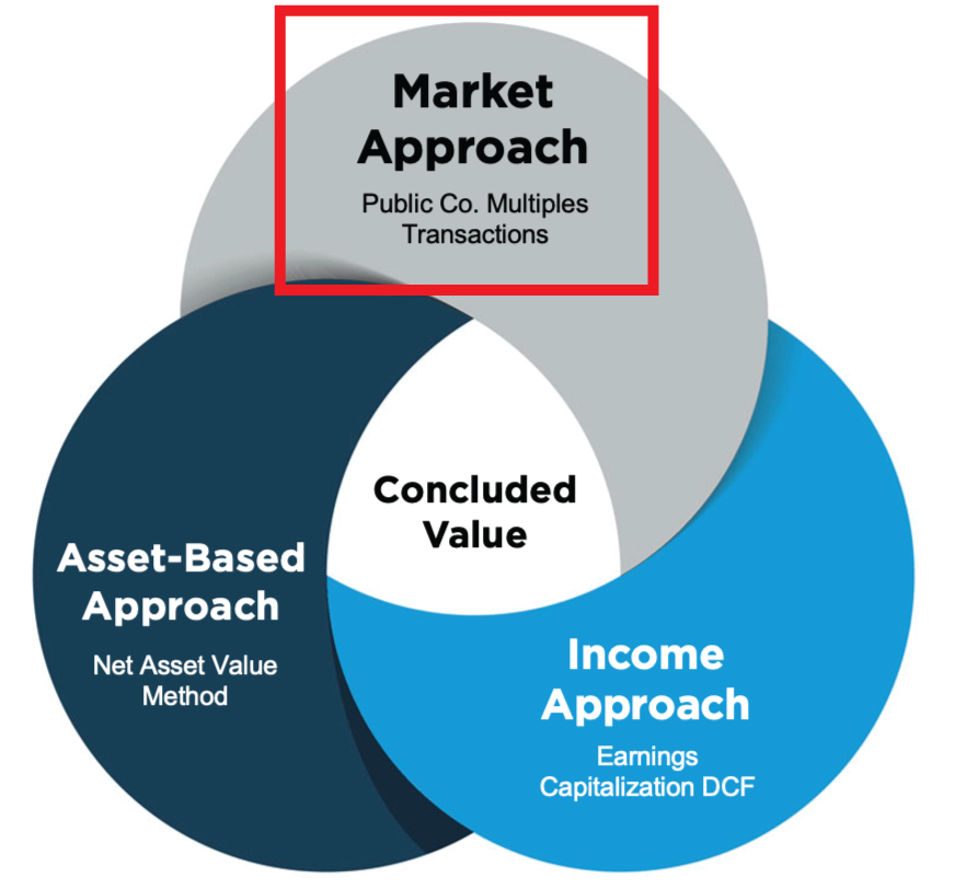 Market Approach Definition and How It Works to Value an Asset