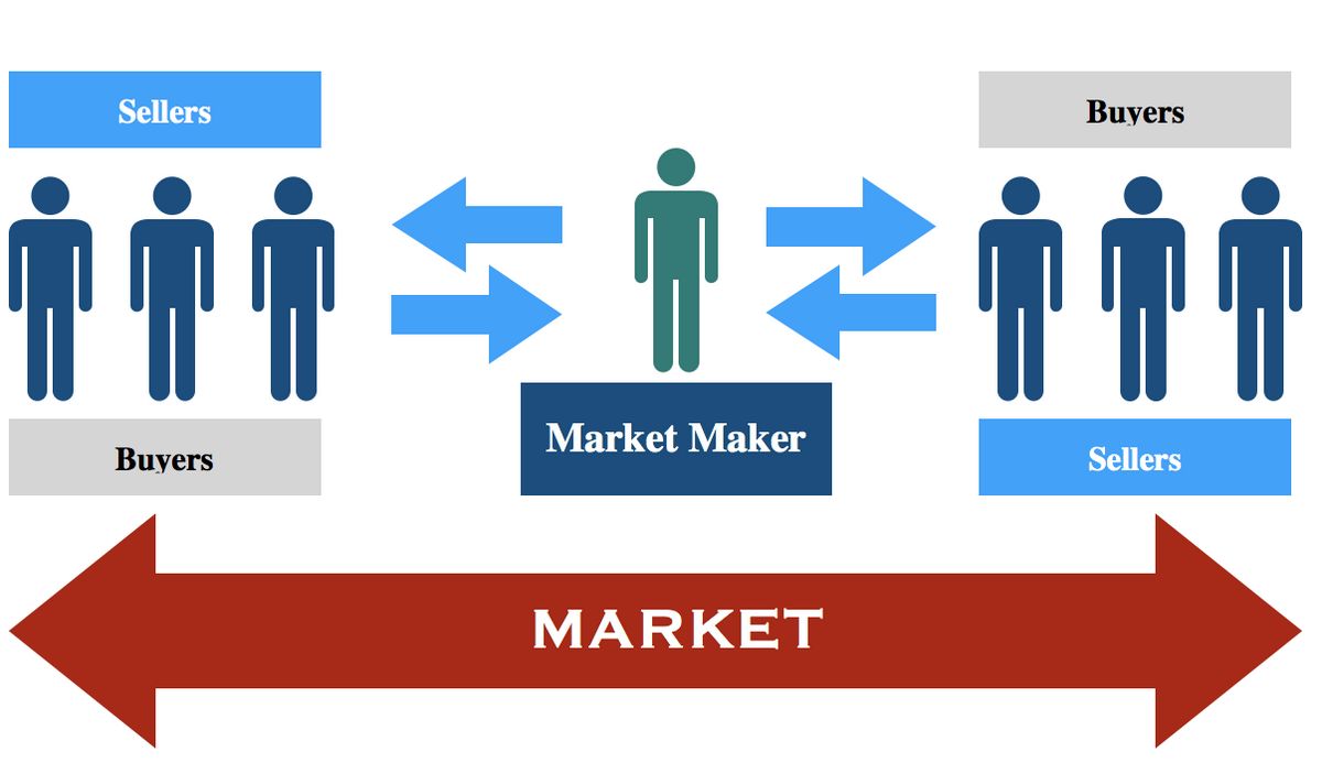 Market Maker Definition What It Means and How They Make Money