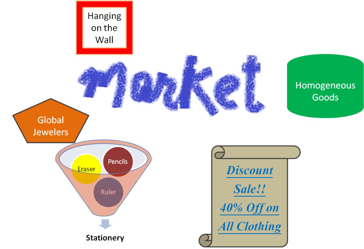 Market What It Means in Economics Types and Common Features