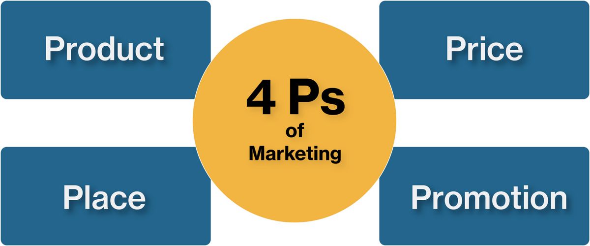 Marketing Mix The 4 Ps of Marketing and How to Use Them