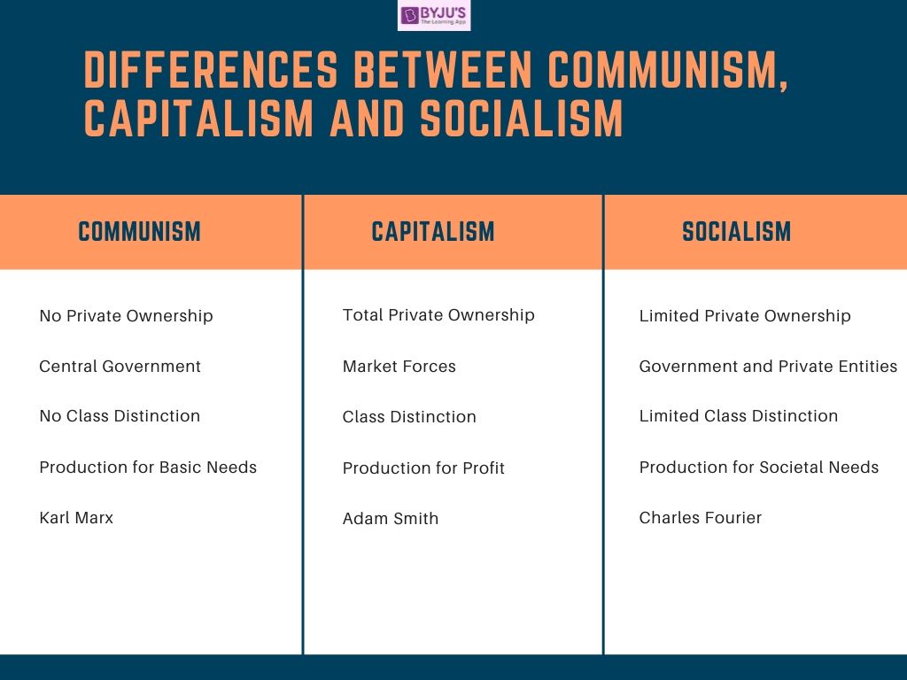 Marxism What It Is and Comparison to Communism Socialism and Capitalism