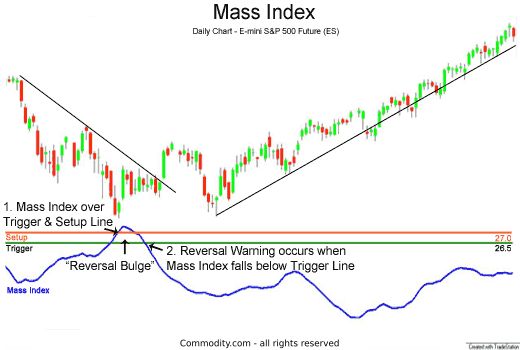 Mass Index Overview and Examples in Technical Analysis