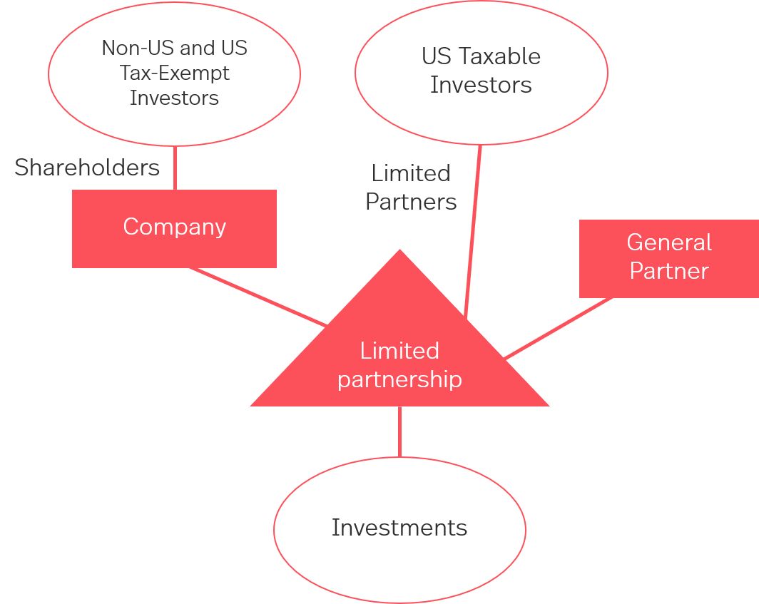 Master-Feeder Structure Definition How It Works Pros Cons