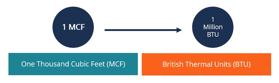 Measuring Natural Gas in MCF Explained Vs MCM