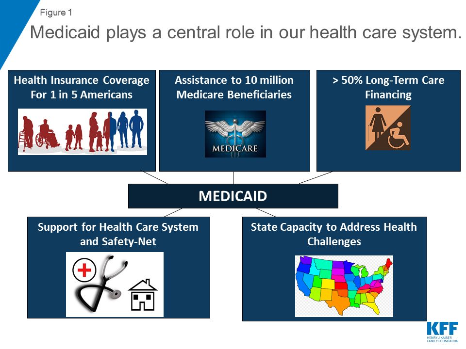 Medicaid What it is How it Works Special Conditions