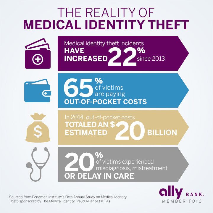 Medical Identity Theft What It Is How It Works
