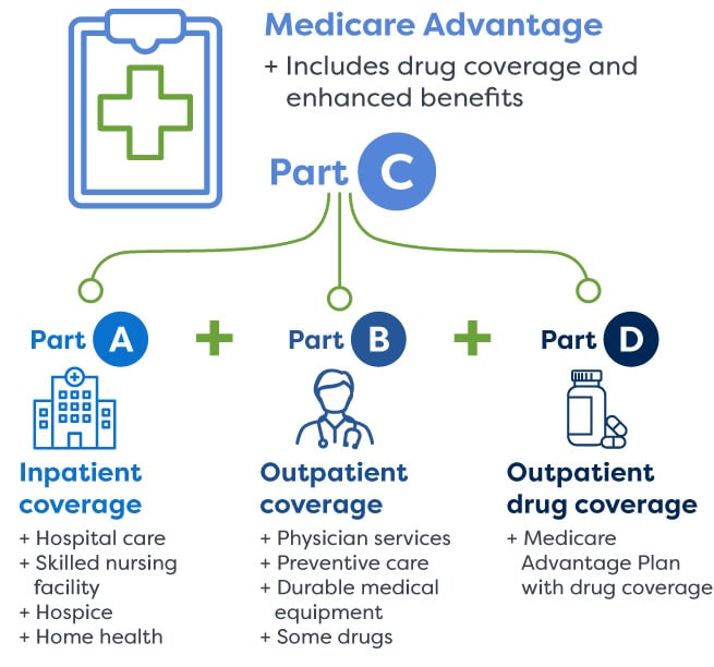 Medicare Advantage Overview Types FAQs