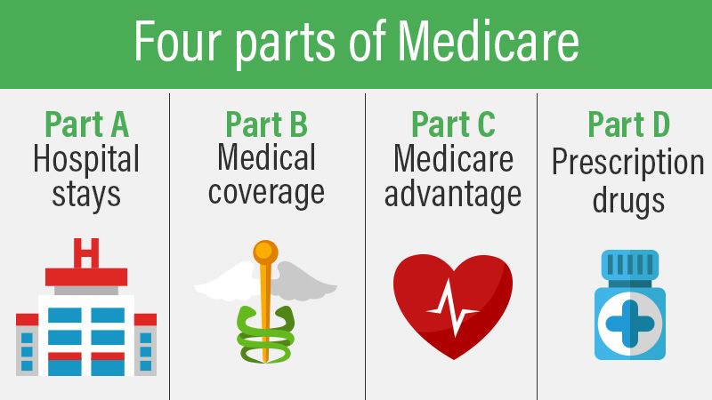 Medicare Part A What It Is How It Works