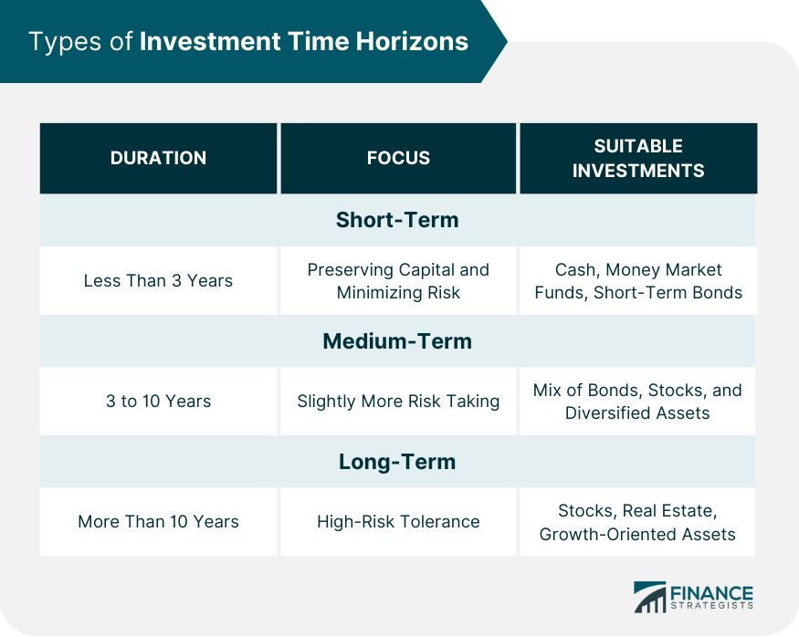Medium Term Definition in Investment Time Periods