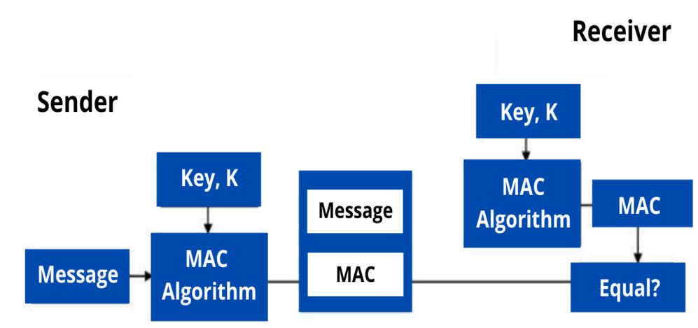 Message Authentication Code MAC Definition and Use in EFTs