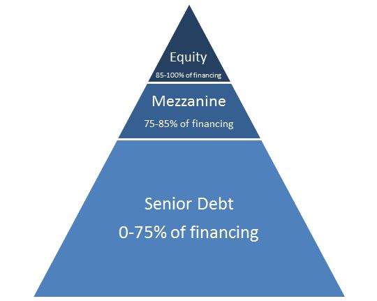 Mezzanine Debt What It Is How It Works and Examples