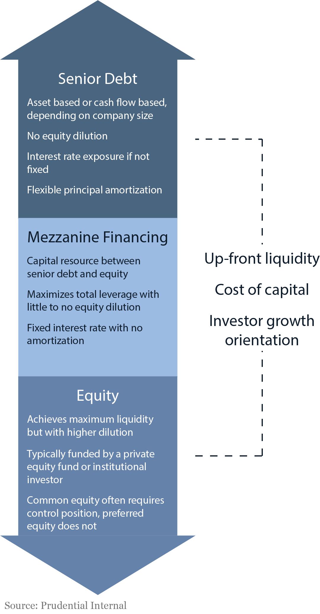Mezzanine Financing What Mezzanine Debt Is and How It s Used