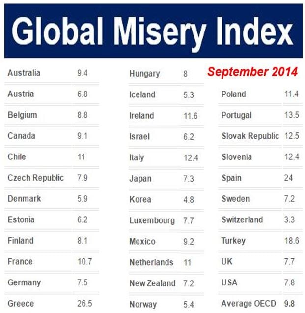 Misery Index Definition Components History and Limitations
