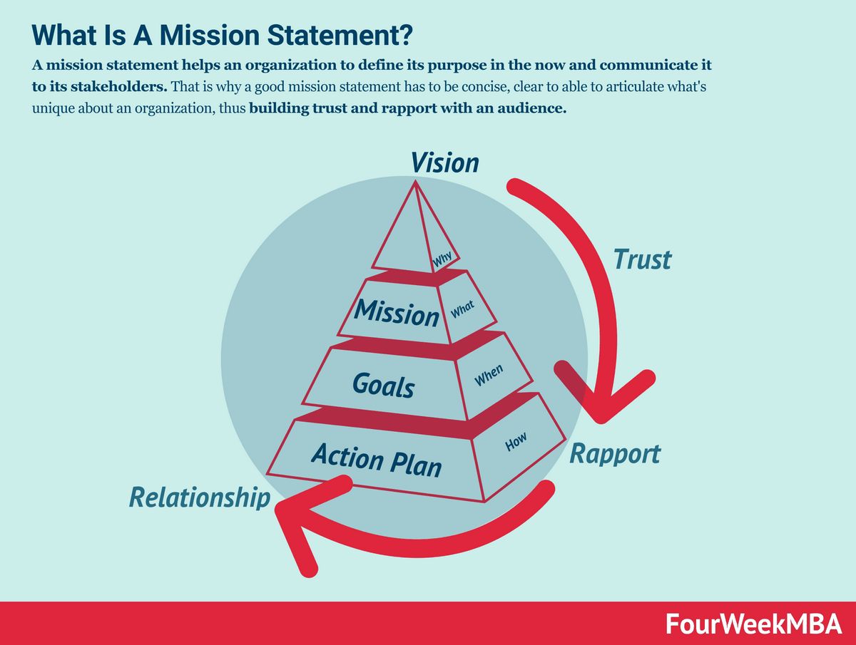 Mission Statement Explained How It Works and Examples