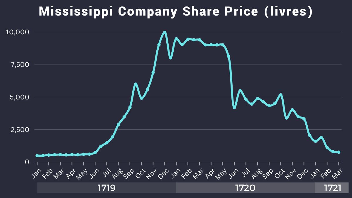 Mississippi Company What It is History