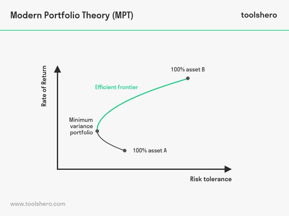 Modern Portfolio Theory What MPT Is and How Investors Use It