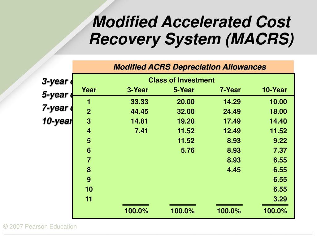 Modified Accelerated Cost Recovery System MACRS Explanation and Types