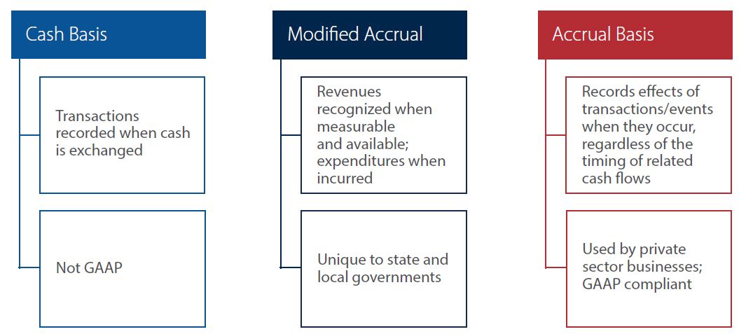 Modified Accrual Accounting Definition and How It Works