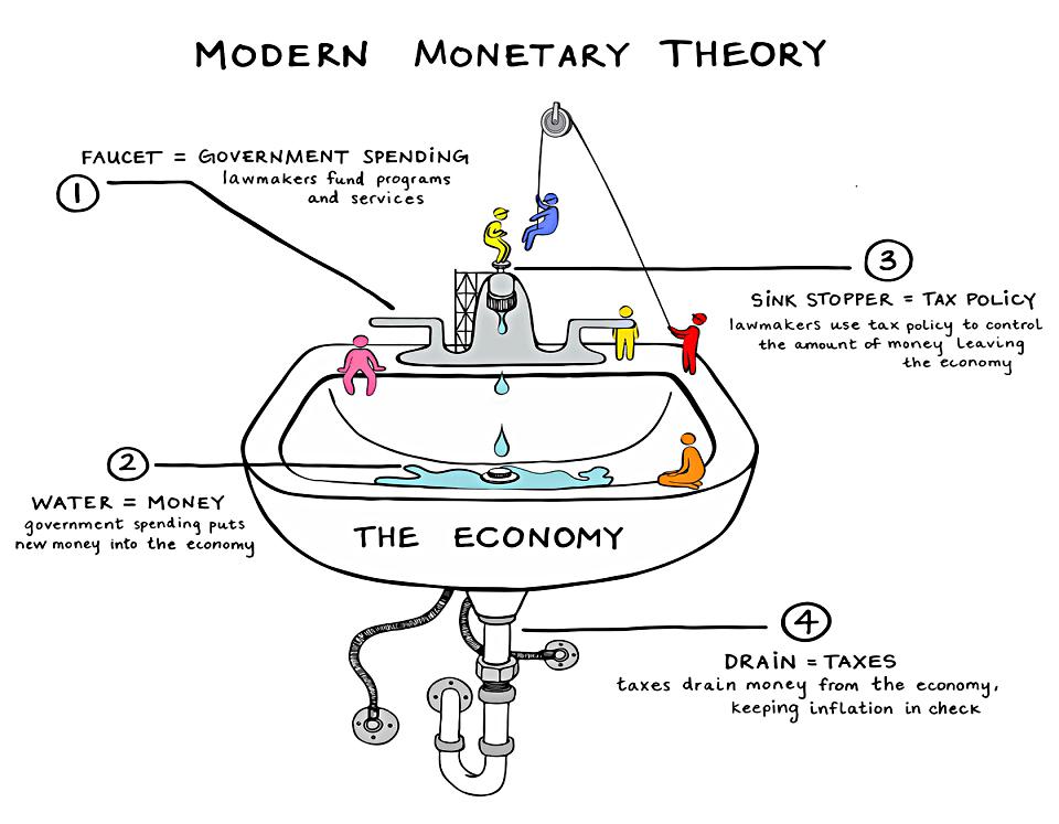 Monetary Theory Overview and Examples of the Economic Theory