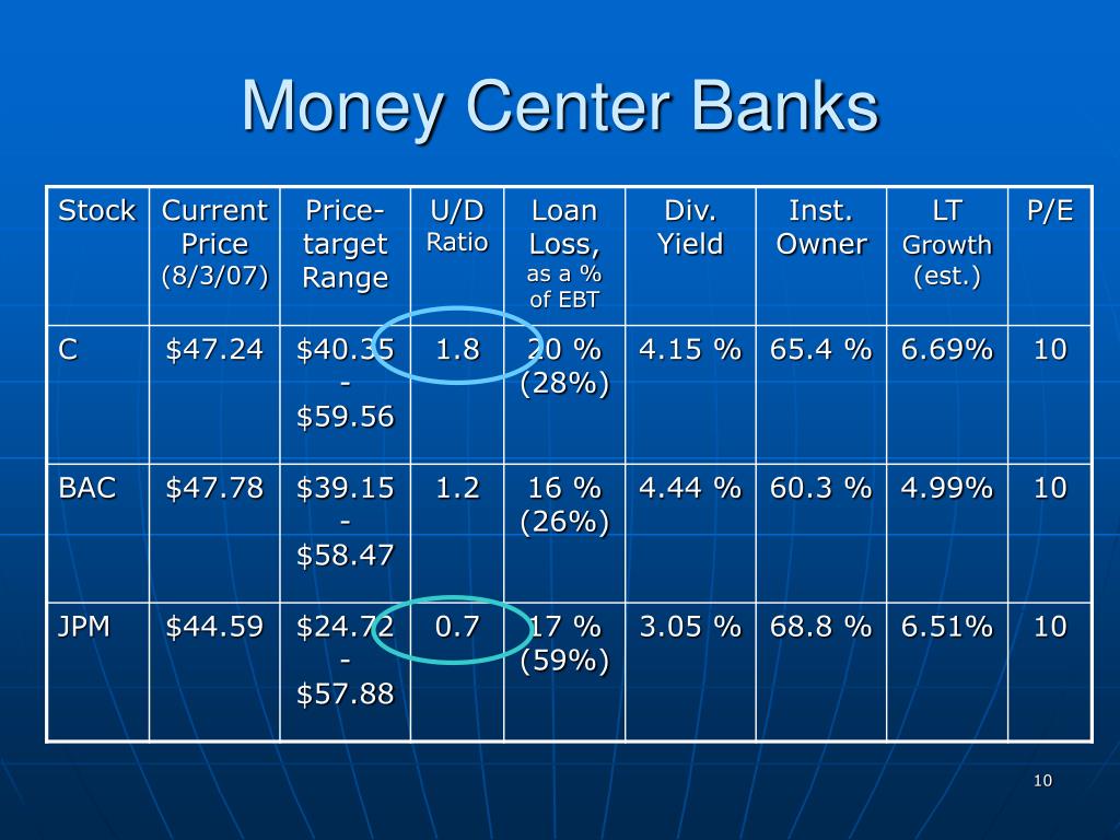 Money Center Banks Meaning Overview Role in Economy