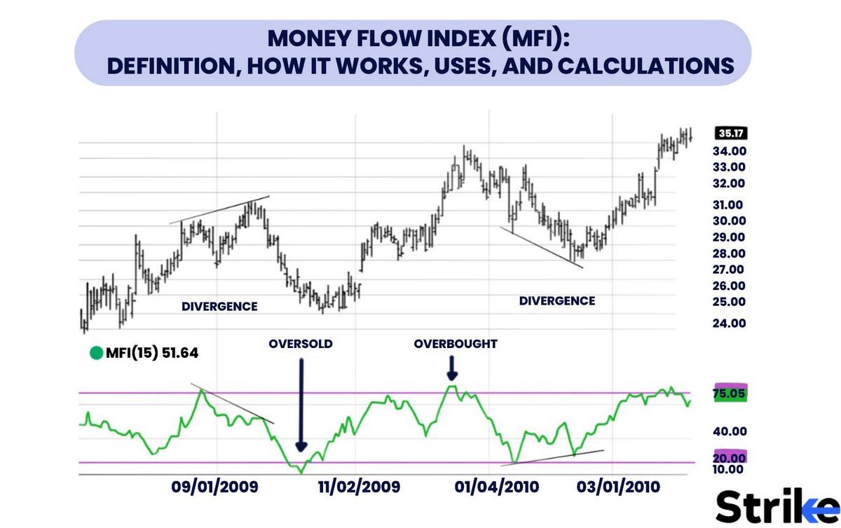 Money Flow Index - MFI Definition and Uses