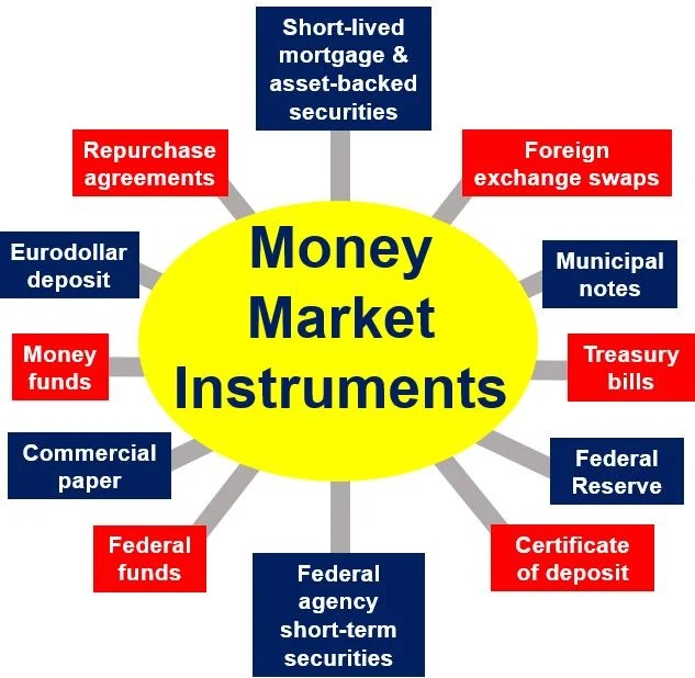 Money Markets What They Are How They Work and Who Uses Them
