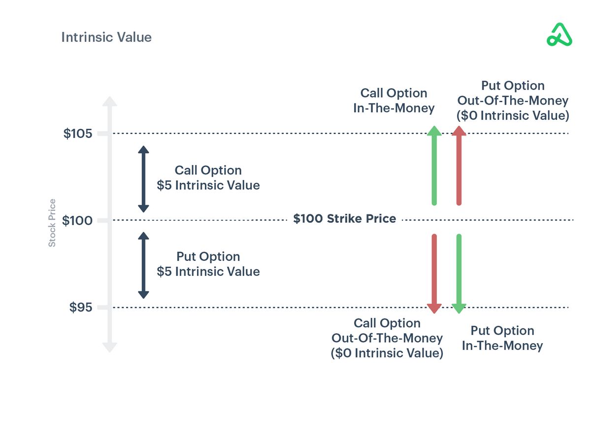 Moneyness Definition and Intrinsic Value of Options