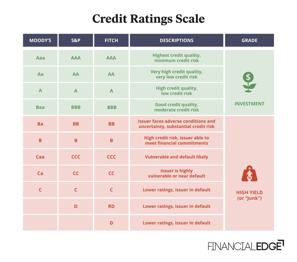 Moody s Corporation What It Does and How Its Credit Ratings Work