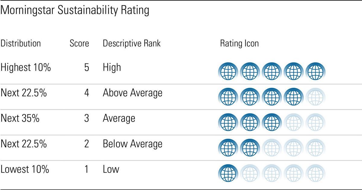 Morningstar Sustainability Rating Definition and How It Works
