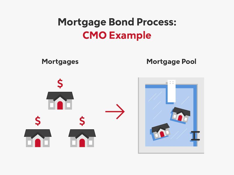 Mortgage Bond Definition How They Work Pros and Cons
