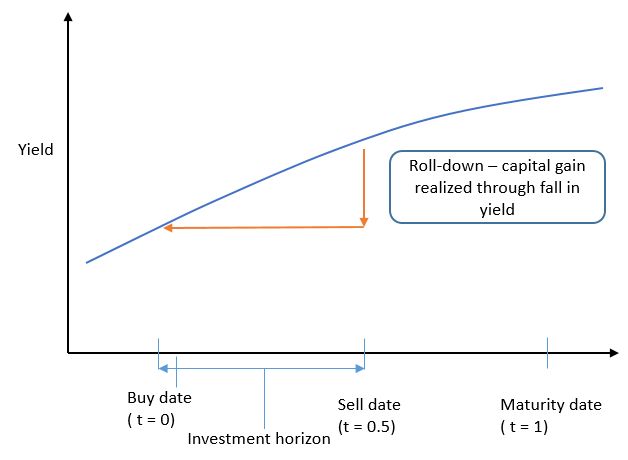 Riding the Yield Curve