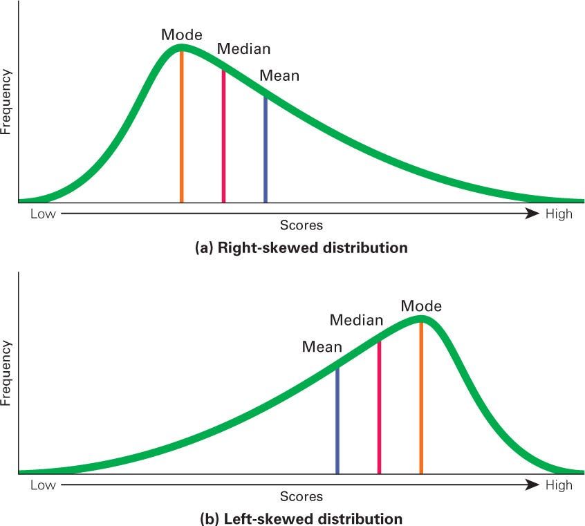 Right Skewed vs Left Skewed Distribution