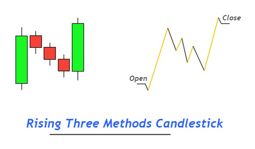 Rising Three Methods What it is How it Works