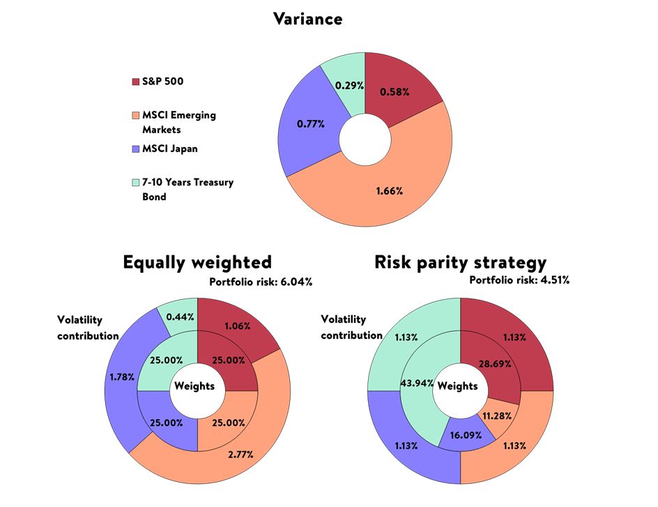 Risk Parity Definition Strategies Example