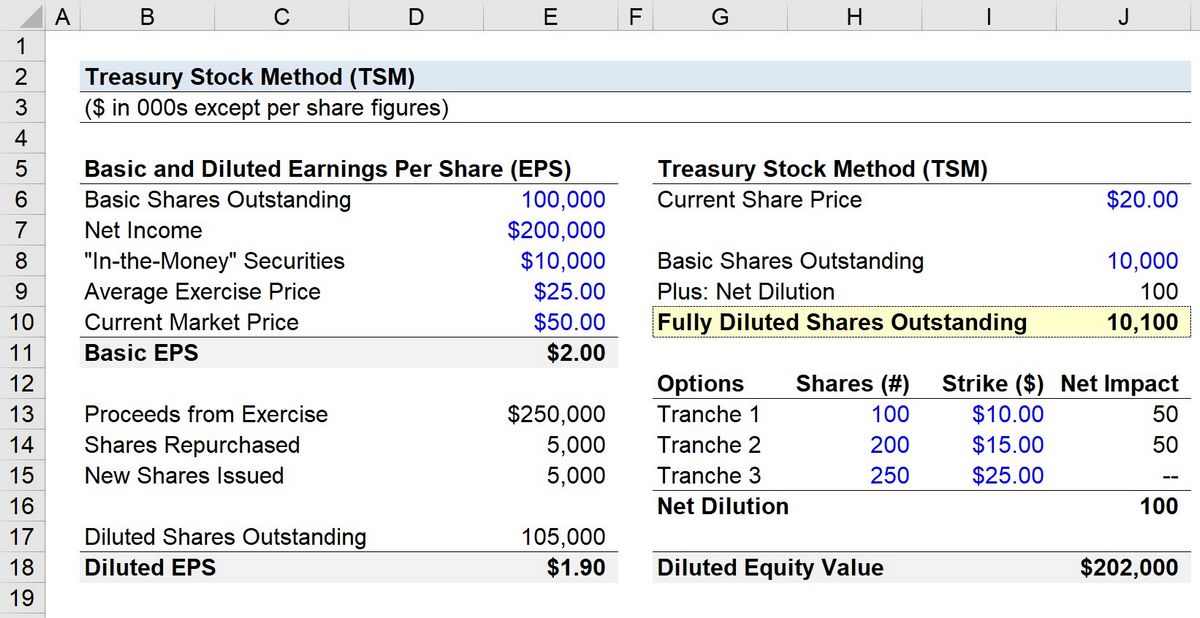 Treasury Stock Method Definition Formula Example