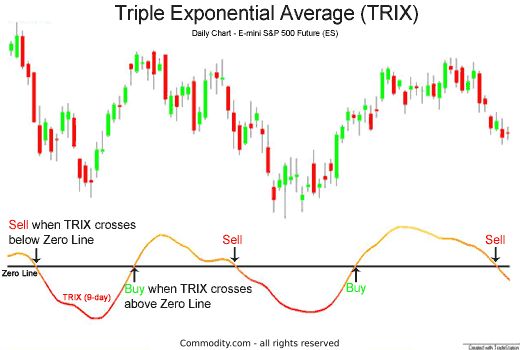 Triple Exponential Average TRIX Overview Calculations