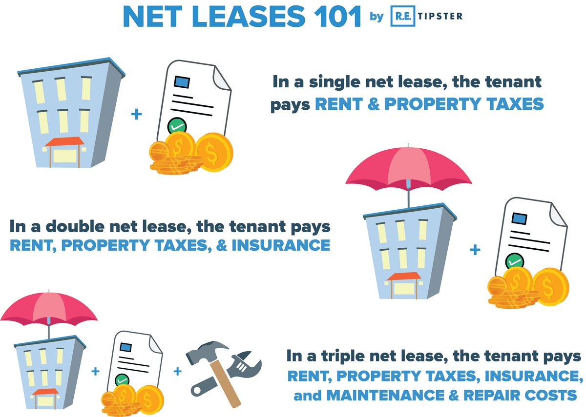 Triple Net Lease NNN Meaning Uses and Benefits for Investors