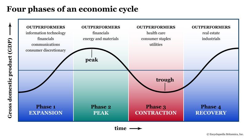 Trough Examples of Phase in Business Cycle