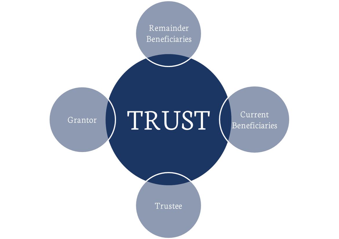 Trust Company Definition What It Does and About Its Services